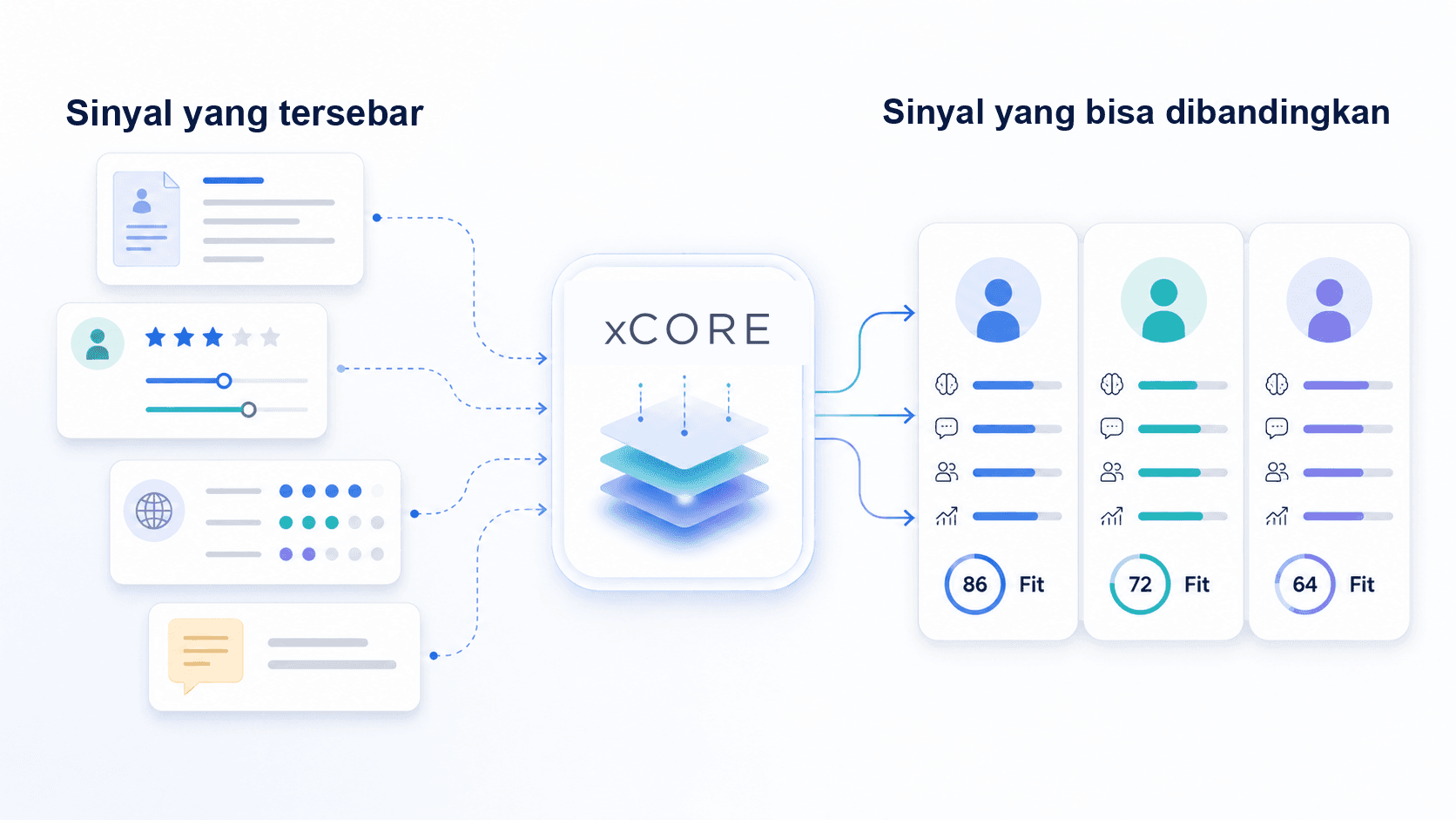 Sinyal rekrutmen yang tersebar mengalir ke xCORE dan menjadi gambaran kandidat yang dapat dibandingkan.