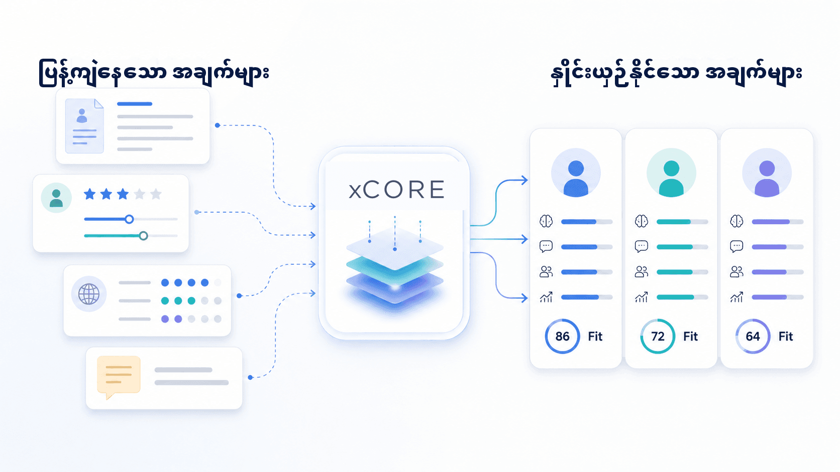 ပြန့်ကျဲနေသော ခန့်အပ်မှု signal များသည် xCORE မှတစ်ဆင့် နှိုင်းယှဉ်နိုင်သော candidate signal များအဖြစ် ပြောင်းလဲသည်။