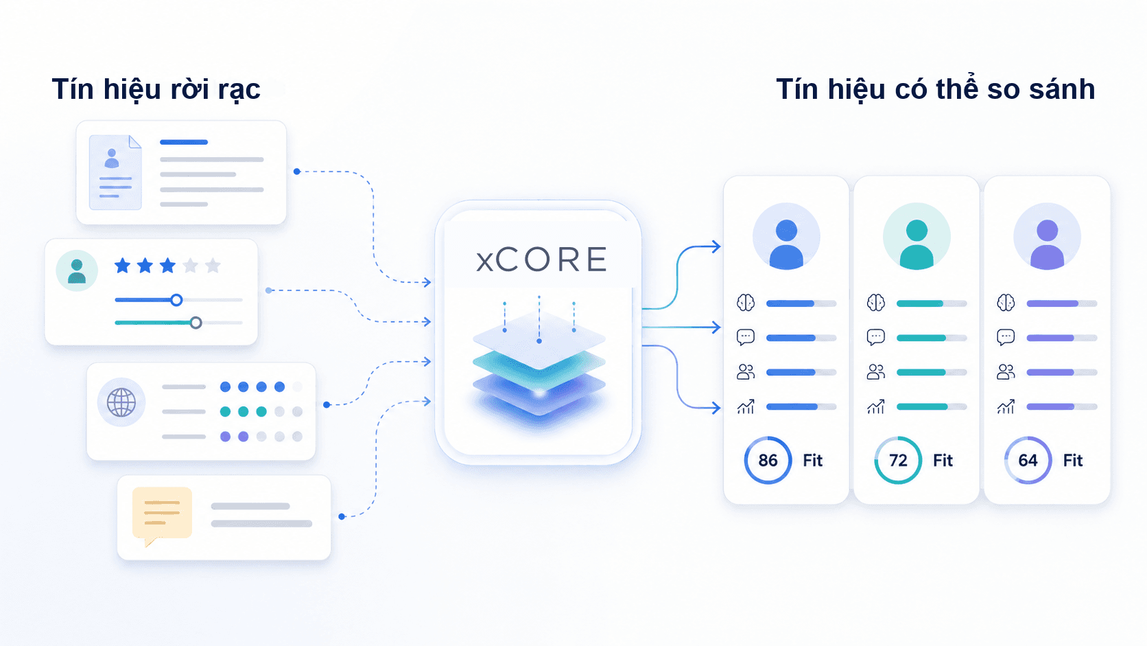 Các tín hiệu tuyển dụng rời rạc đi qua xCORE và trở thành góc nhìn ứng viên có thể so sánh.
