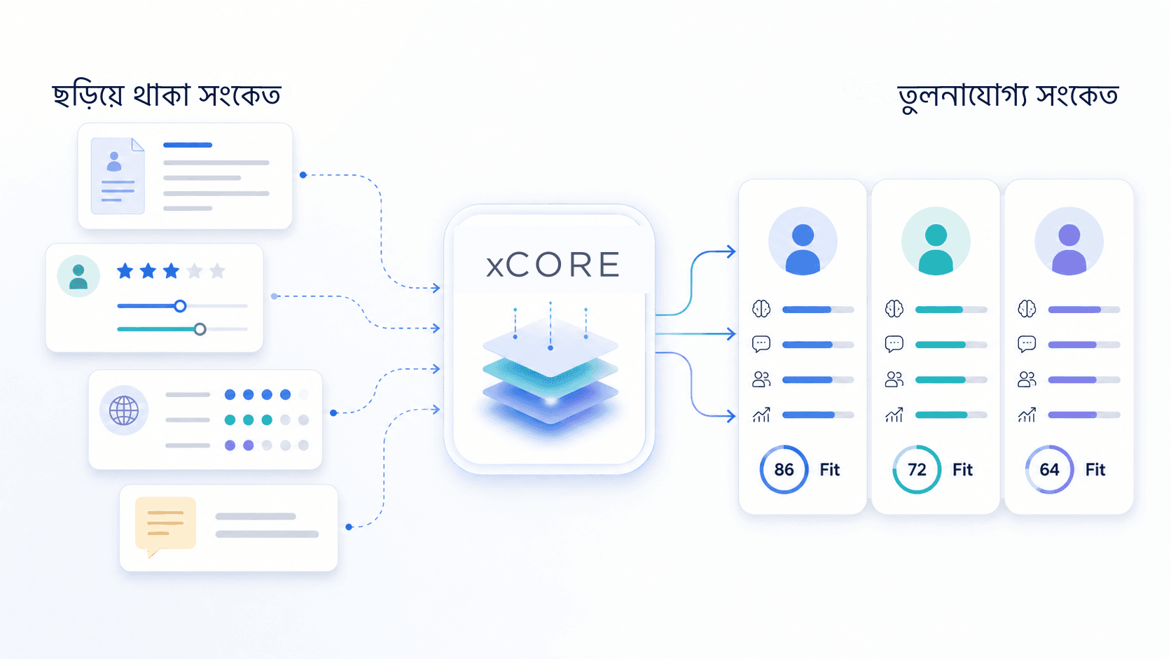 ছড়িয়ে থাকা নিয়োগ সংকেত xCORE-এর মাধ্যমে তুলনাযোগ্য প্রার্থী সংকেতে বদলে যায়।