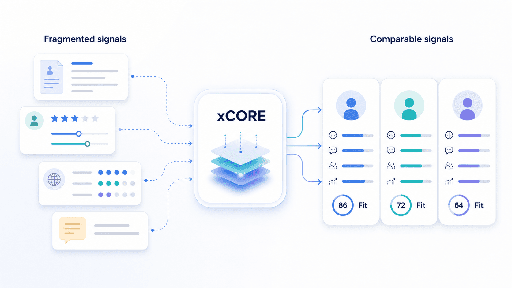 Fragmented hiring signals flow into xCORE and become comparable people signals.